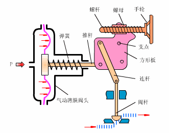 气动调节阀