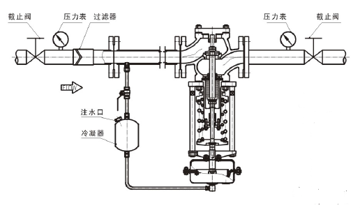 调节蒸汽，阀前压力调节型